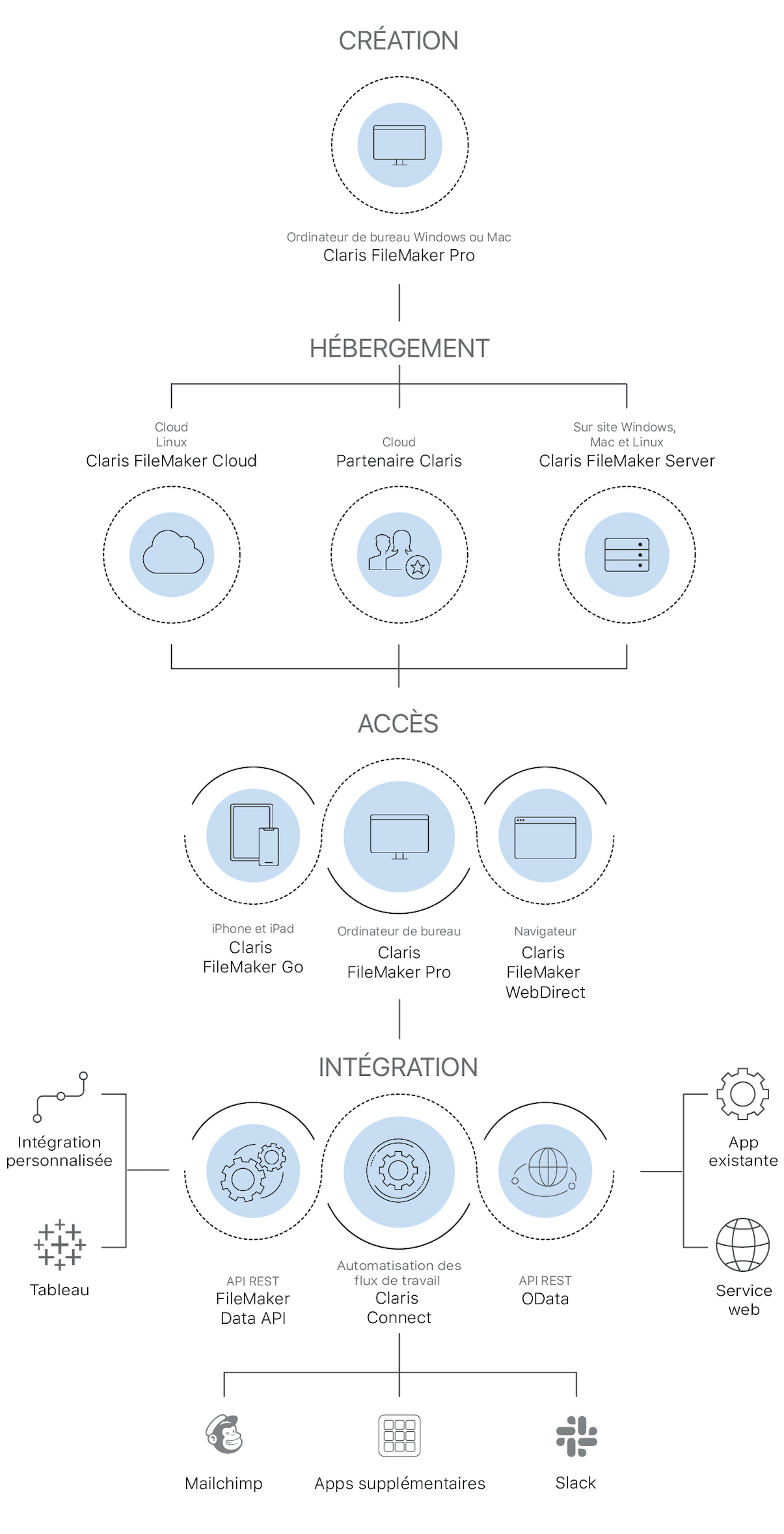 Concevez et d&eacute;ployez vos apps personnalis&eacute;es &agrave; l&rsquo;aide de la plateforme&nbsp;Claris et int&eacute;grez-les ais&eacute;ment &agrave; vos syst&egrave;mes et magasins de donn&eacute;es existants.